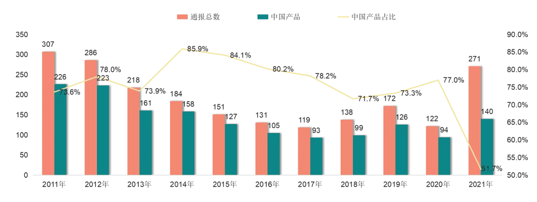 速看，最新的2021年度欧盟RASFF违规通报分析