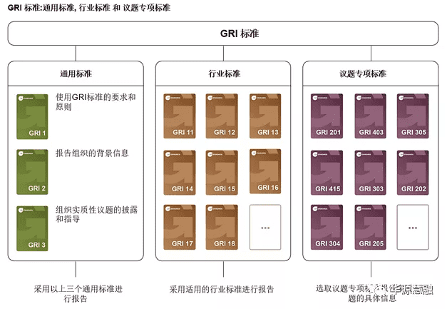 ESG服务 | GRI标准迎来“行业标准”时代