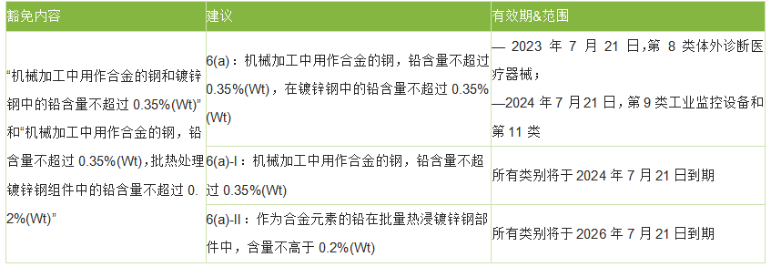 重磅！欧盟RoHS指令Pack 22豁免评估报告终于公布了！