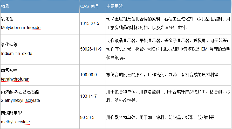 服务更新丨CTI华测检测加州65全套新增物质服务