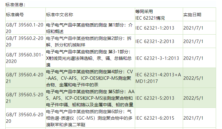 中国RoHS配套测试方法新标准即将正式实施