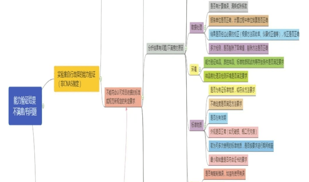 能力验证不合格，该怎么办？