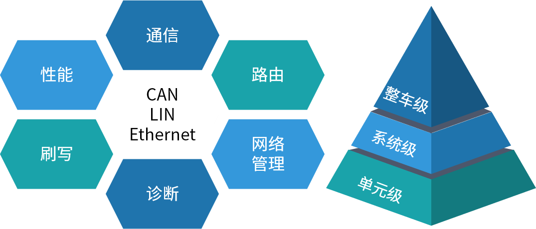 CAN/LIN测试_车载以太网测试_车载总线测试 - CTI华测检测官方商城